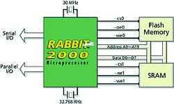 Figure 2. A basic design shows the simplicity of the memory interface